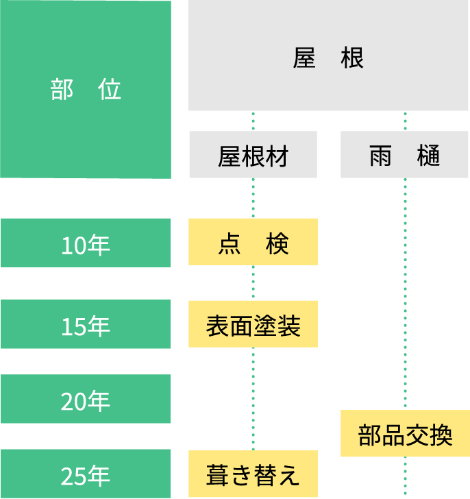 メンテナンス目安sp